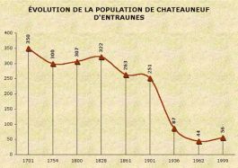 Population de Châteauneuf d’Entraunes