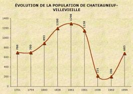 population_chateauneuf-villevieille