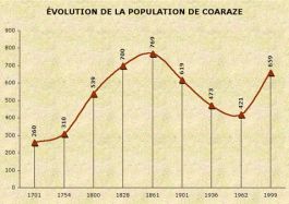 Population de Coaraze