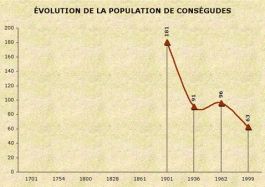 Population de Conségudes