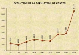 Population de Contes