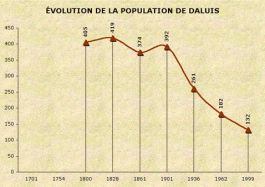 Population de Daluis