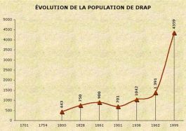 Population de Drap