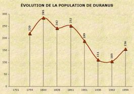 Population de Duranus