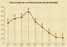 Population de Entraunes