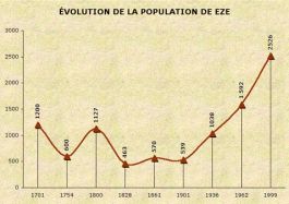 Population de Eze-sur-Mer