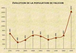 Population de Falicon
