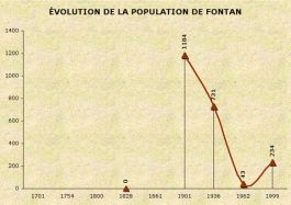 Population de Fontan