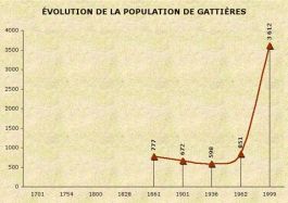 Population de Gattières