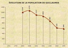 Population de Guillaumes