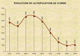 Population d'Ilonse