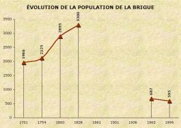 Population de La Brigue