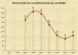 Population de La Penne