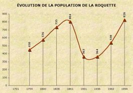 Population de La Roquette-sur-Var