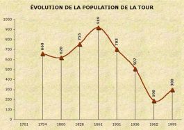 Population de La Tour sur Tinée