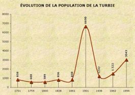 population_la-turbie