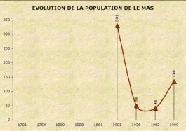 Population du Mas