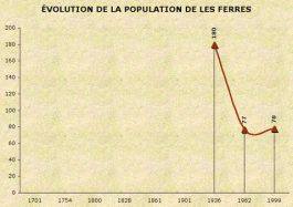 population_les-ferres