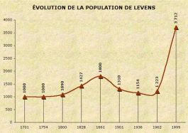 Population de Levens