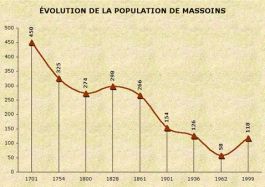 Population de Massoins