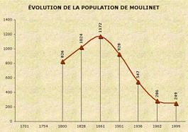 population_moulinet