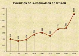 Population de Peillon