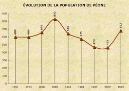 Population de Péone