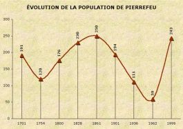 Population de Pierrefeu