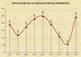 Population de Pierrefeu