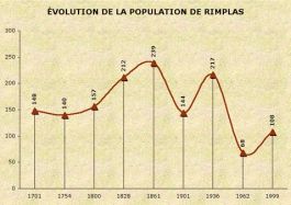 Population de Rimplas