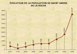 Population de Saint-André-de-la-Roche