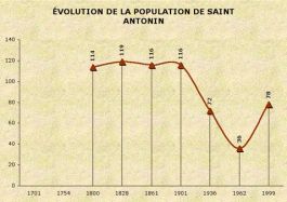 Population de Saint-Antonin