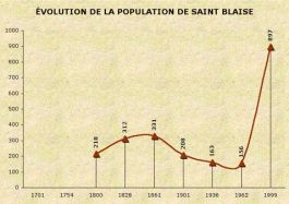 Population de Saint-Blaise