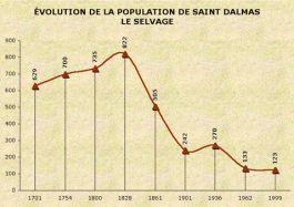 Population de Saint-Dalmas-le-Selvage
