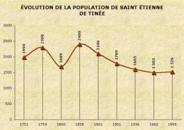 Population de Saint-Etienne-de-Tinée