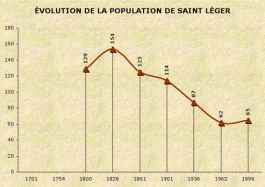 Population de Saint-Léger