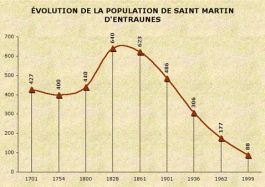 Population de Saint-Martin d’Entraunes