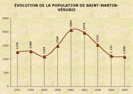 Population de Saint-Martin-Vésubie