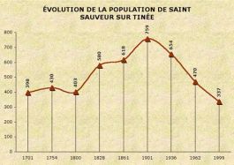 Population de Saint-Sauveur-sur-Tinée