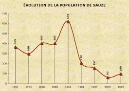 Population de Sauze