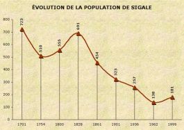 Population de Sigale