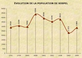 Population de Sospel