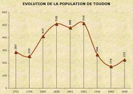 Population de Toudon