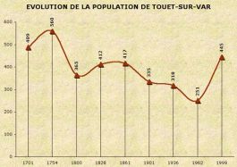 Population de Touët-sur-Var