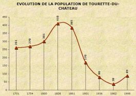Population de Tourette du Château
