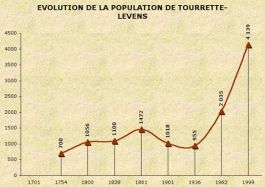 Population de Tourrette-Levens