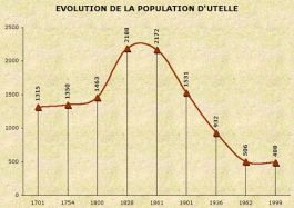 Population d'Utelle