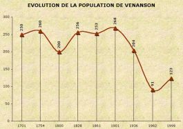 Population de Venanson