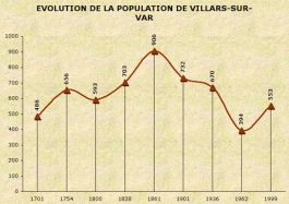 Population de Villars-sur-Var