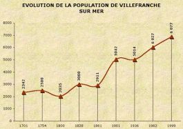 Population de Villefranche-sur-Mer